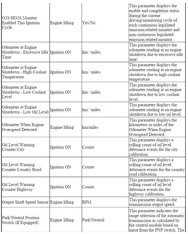Engine Control Module Scan Tool Data