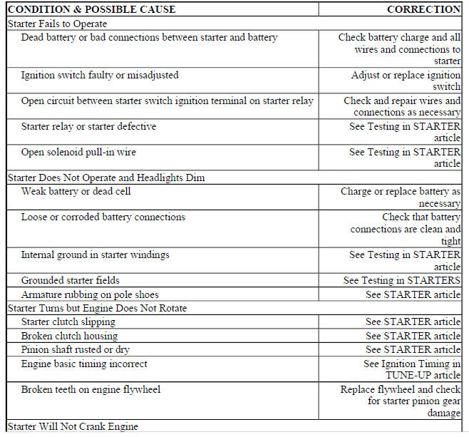 BASIC STARTER TROUBLE SHOOTING CHART