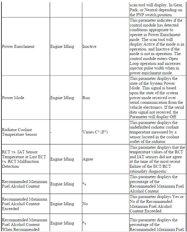 Engine Control Module Scan Tool Data