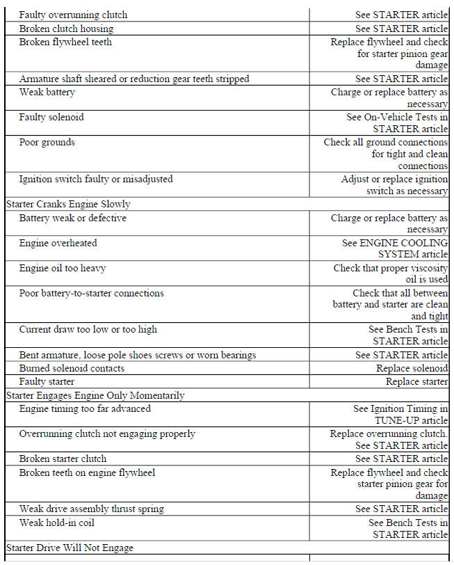 BASIC STARTER TROUBLE SHOOTING CHART