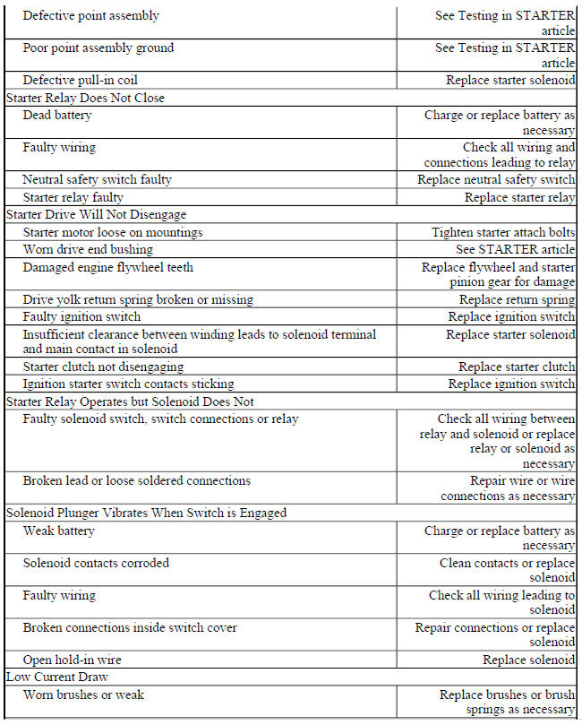 BASIC STARTER TROUBLE SHOOTING CHART