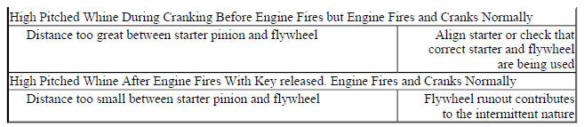 BASIC STARTER TROUBLE SHOOTING CHART