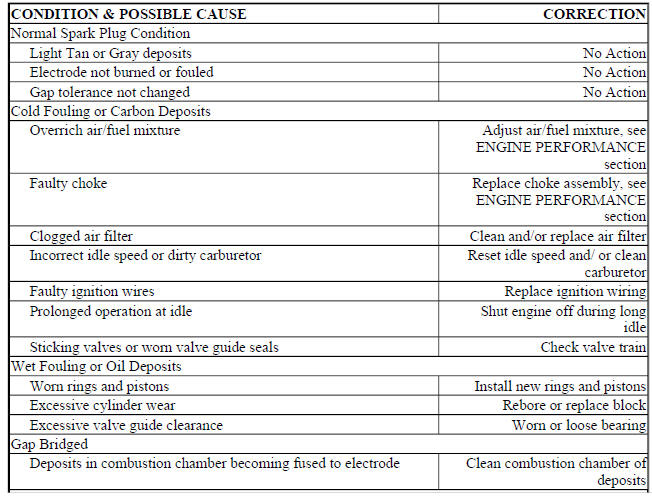 BASIC SPARK PLUG TROUBLE SHOOTING CHARTS