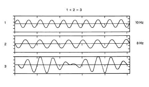 Fig. 37: Identifying Beating Or Phasing