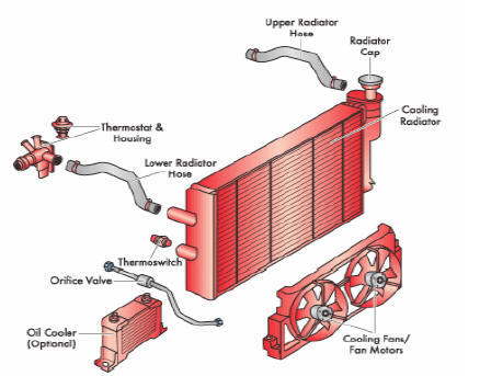 Fig. 2: Typical Cooling Fan