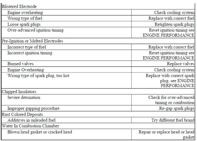 BASIC SPARK PLUG TROUBLE SHOOTING CHARTS
