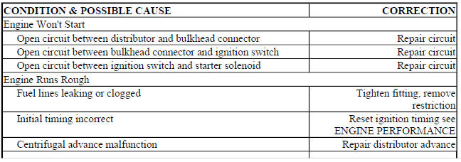BASIC ELECTRONIC IGNITION TROUBLE SHOOTING CHARTS