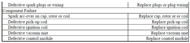BASIC ELECTRONIC IGNITION TROUBLE SHOOTING CHARTS