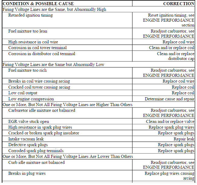 BASIC ELECTRONIC IGNITION TROUBLE SHOOTING CHARTS - USING OSCILLOSCOPE