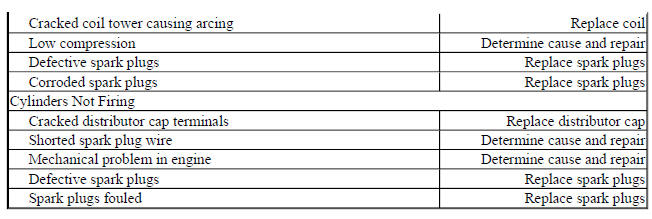BASIC ELECTRONIC IGNITION TROUBLE SHOOTING CHARTS - USING OSCILLOSCOPE