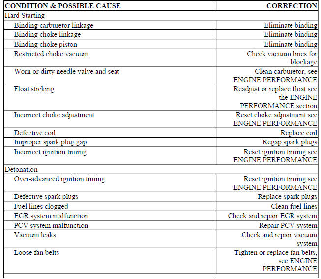 BASIC DRIVEABILITY PROBLEMS TROUBLE SHOOTING