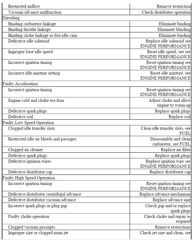 BASIC DRIVEABILITY PROBLEMS TROUBLE SHOOTING