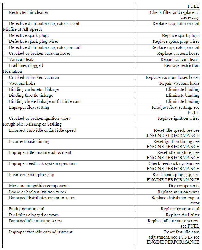 BASIC DRIVEABILITY PROBLEMS TROUBLE SHOOTING