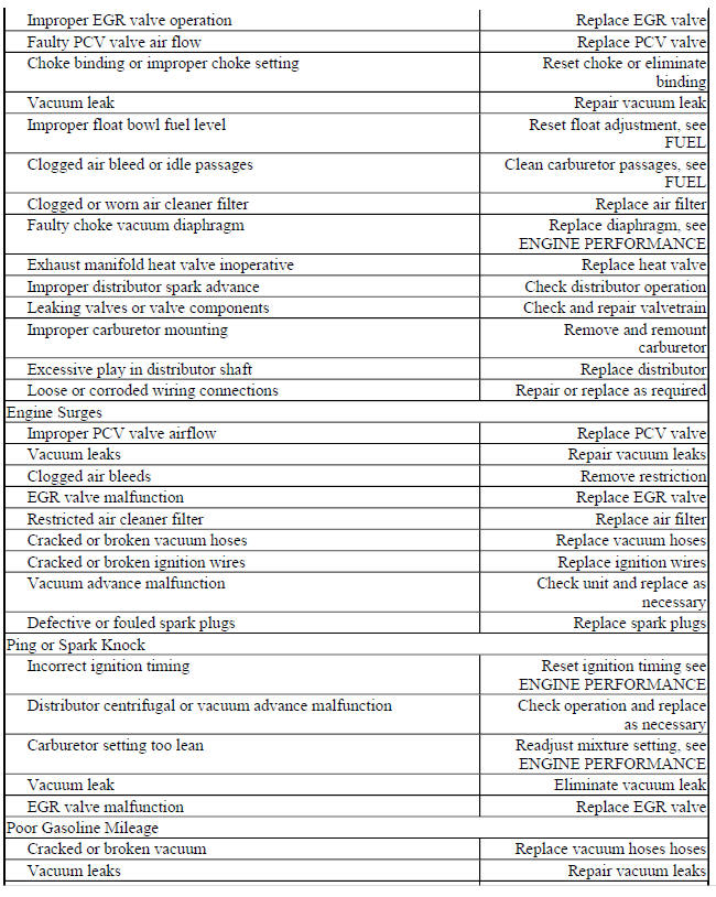 BASIC DRIVEABILITY PROBLEMS TROUBLE SHOOTING