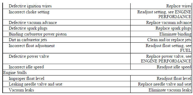BASIC DRIVEABILITY PROBLEMS TROUBLE SHOOTING