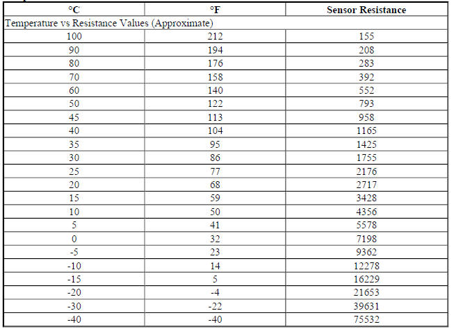 Temperature Versus Resistance