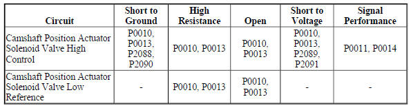 Diagnostic Fault Information