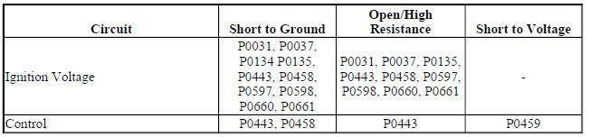 Diagnostic Fault Information