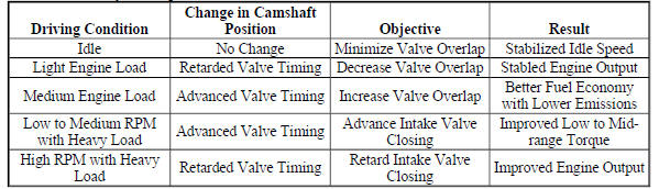 CMP Actuator System Operation