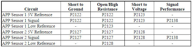 Diagnostic Fault Information