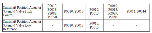 Diagnostic Fault Information