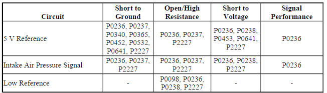 Diagnostic Fault Information