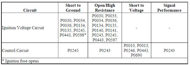 Diagnostic Fault Information
