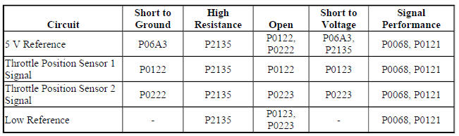 Diagnostic Fault Information
