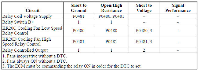 Diagnostic Fault Information
