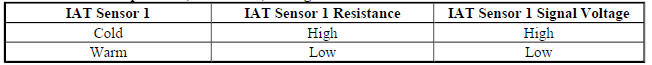 IAT Sensor 1 - Temperature, Resistance, Voltage Table