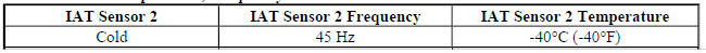 IAT Sensor 2 - Temperature, Frequency Table