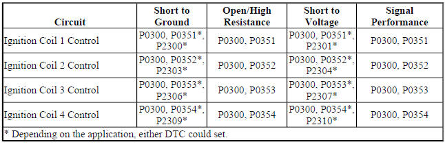 Diagnostic Fault Information