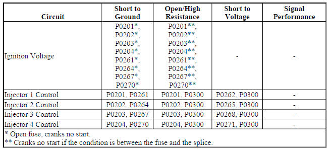 Diagnostic Fault Information