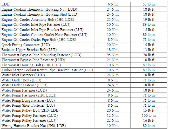 Fastener Tightening Specifications