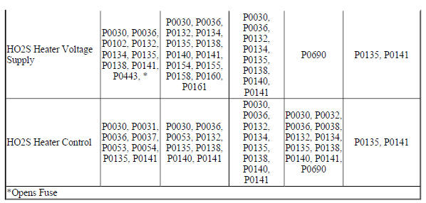 Diagnostic Fault Information