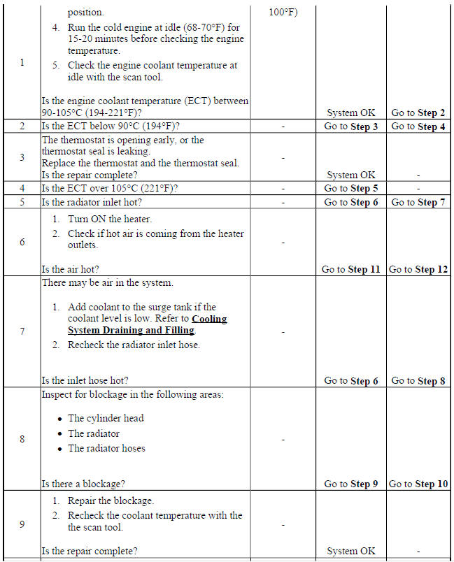 Thermostat Diagnosis