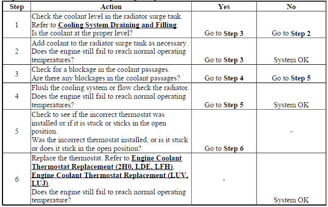 Engine Fails To Reach Normal Operating Temperature