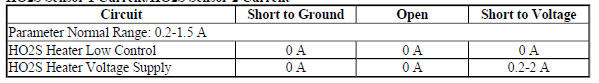 HO2S Sensor 1 Current/HO2S Sensor 2 Current