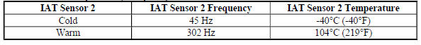 IAT Sensor 2 - Temperature, Frequency Table