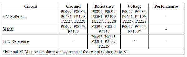 Diagnostic Fault Information