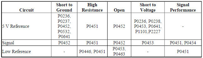 Diagnostic Fault Information