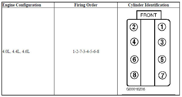 4.0L, 4.4L & 4.6L V8 Engines