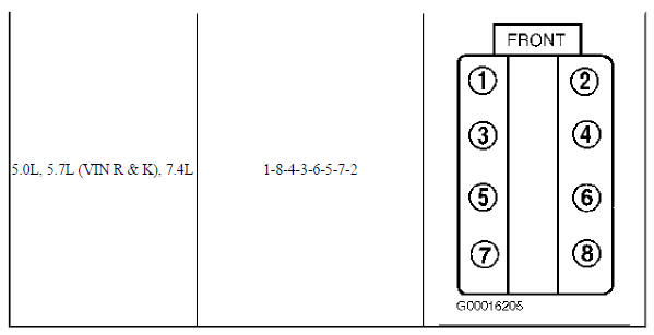 5.0L, 5.7L (VIN R & VIN K) & 7.4L V8 Engines