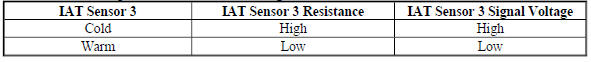 IAT Sensor 3 - Temperature, Resistance, Voltage Table