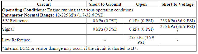 MAP Sensor, when equipped with Turbocharger