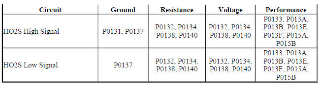 Diagnostic Fault Information