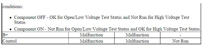 Engine Controls Ignition Relay Control Circuit Low Voltage, Open, and High Voltage Test Status- Component Commanded OFF