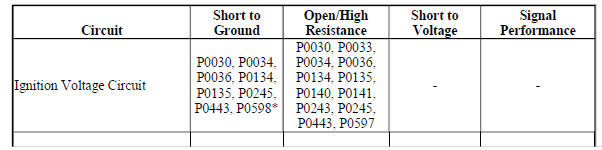 Diagnostic Fault Information