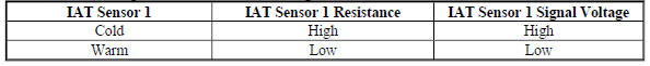 IAT Sensor 1 - Temperature, Resistance, Voltage Table