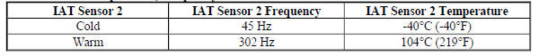 IAT Sensor 2 - Temperature, Frequency Table